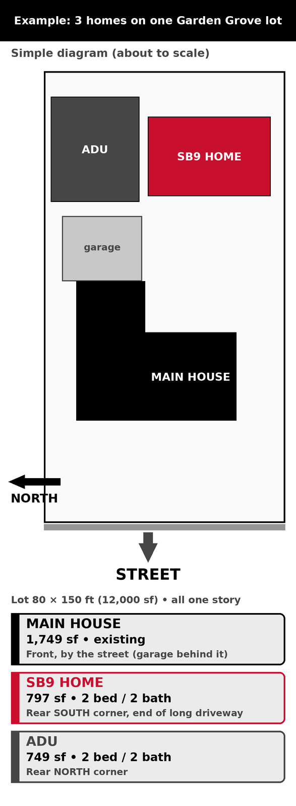 Example site plan diagram: main house, ADU and SB9 home on one Garden Grove lot